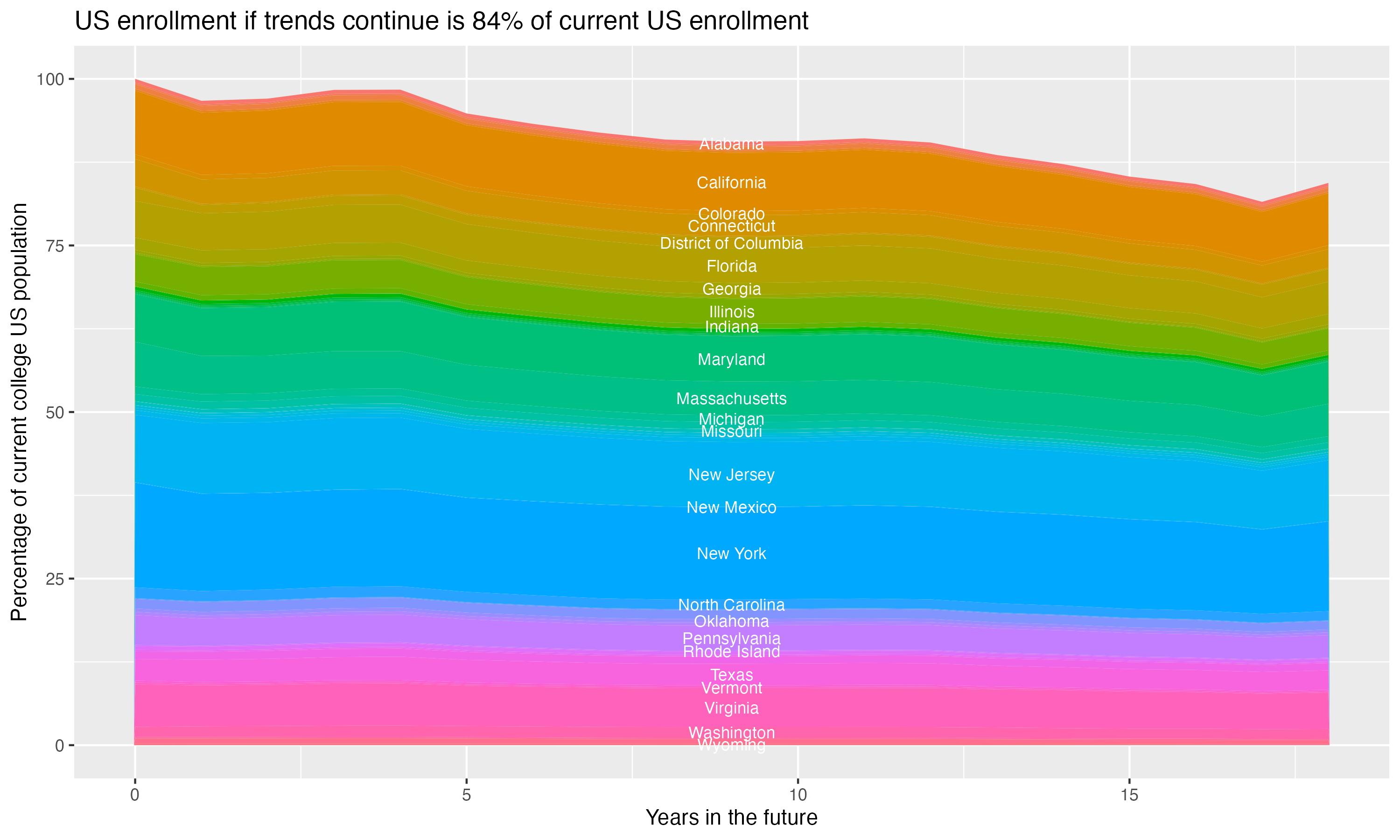 Stacked area plot showing trends if enrollment of 18 year olds per state stay constant; it will be 84percent of the current population.