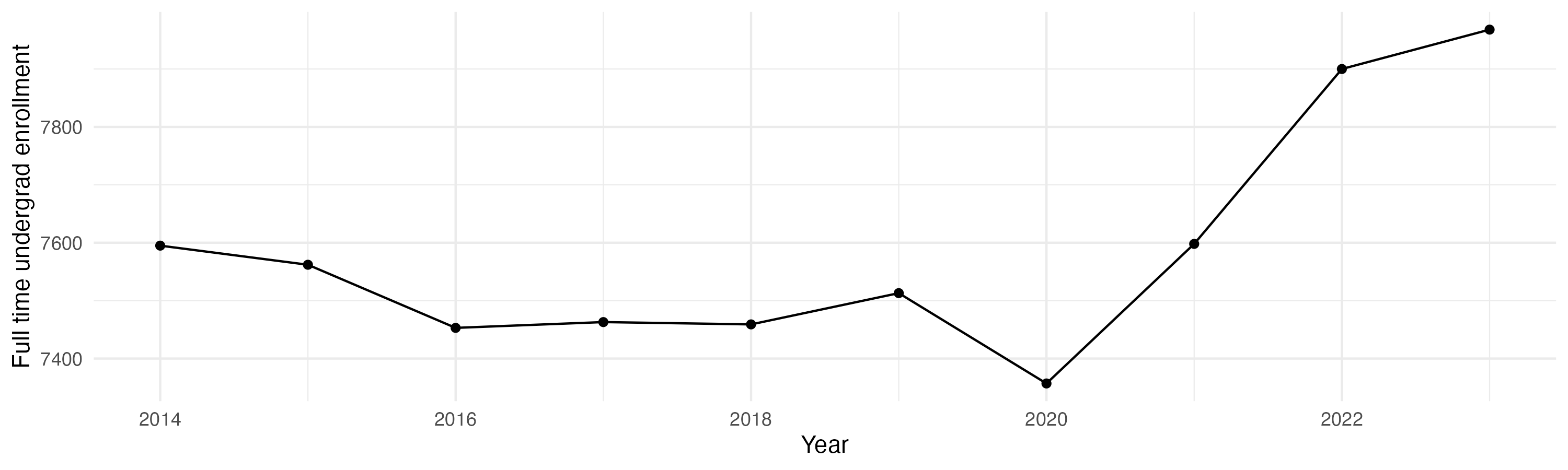 Line plot showing the the full time undergraduate enrollment over time