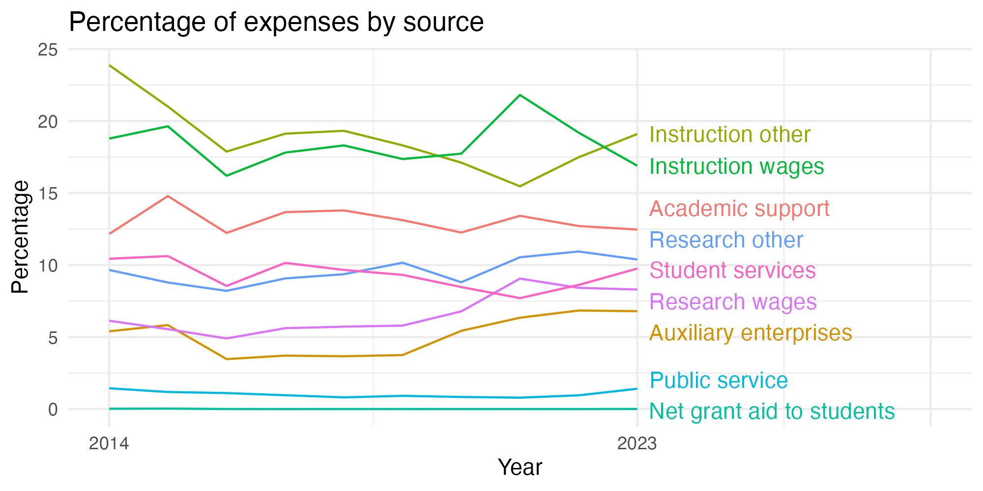 Line plot showing expenses by category over time.