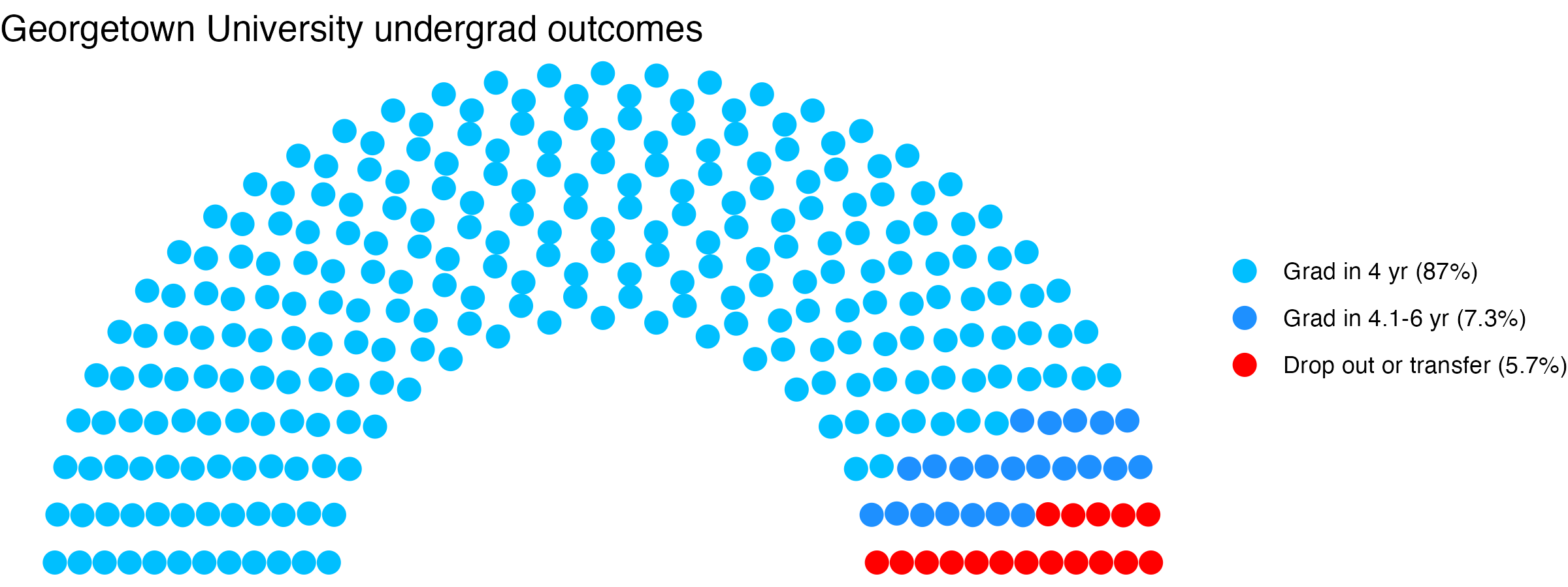 Parliament plot showing the outcomes for full time undergraduates