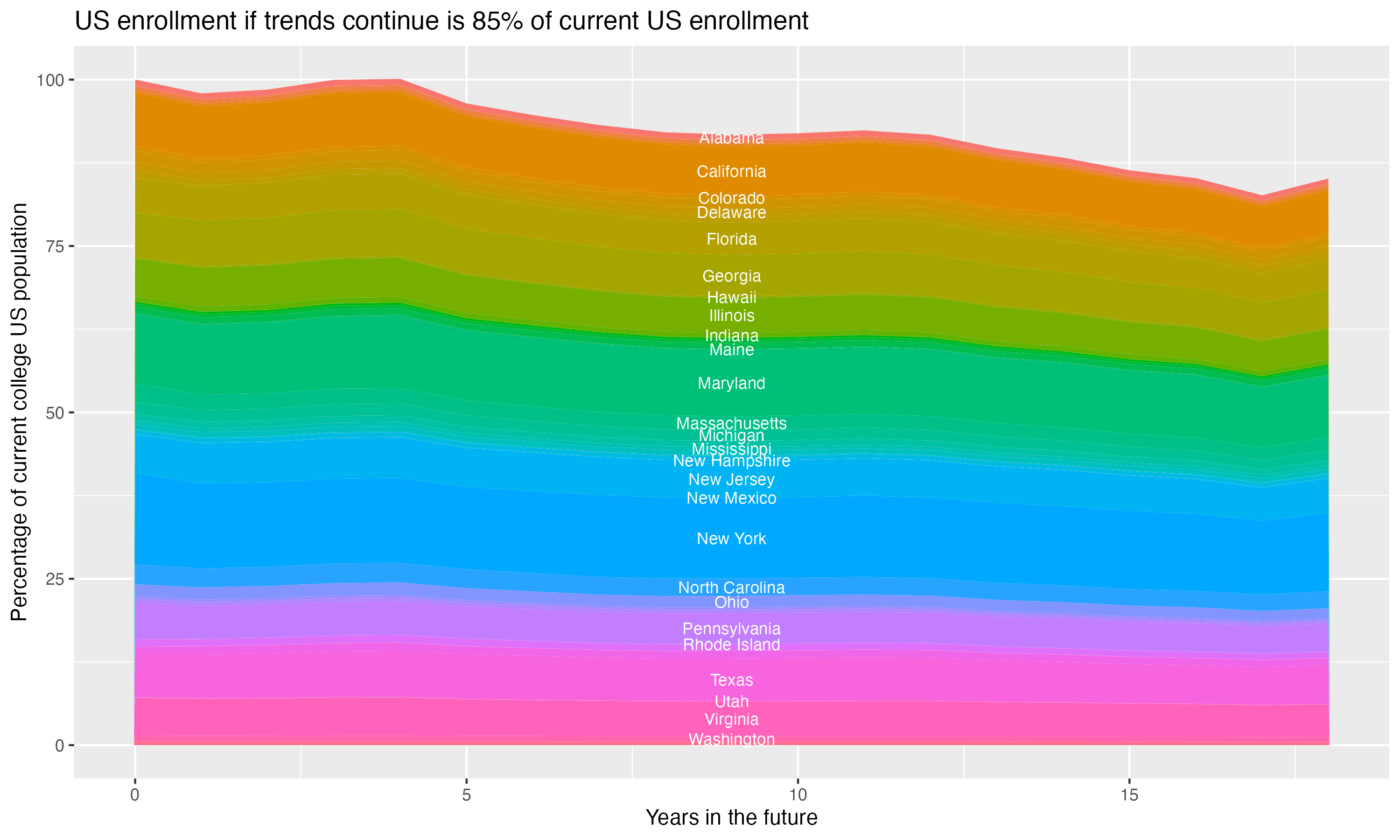 Stacked area plot showing trends if enrollment of 18 year olds per state stay constant; it will be 85percent of the current population.