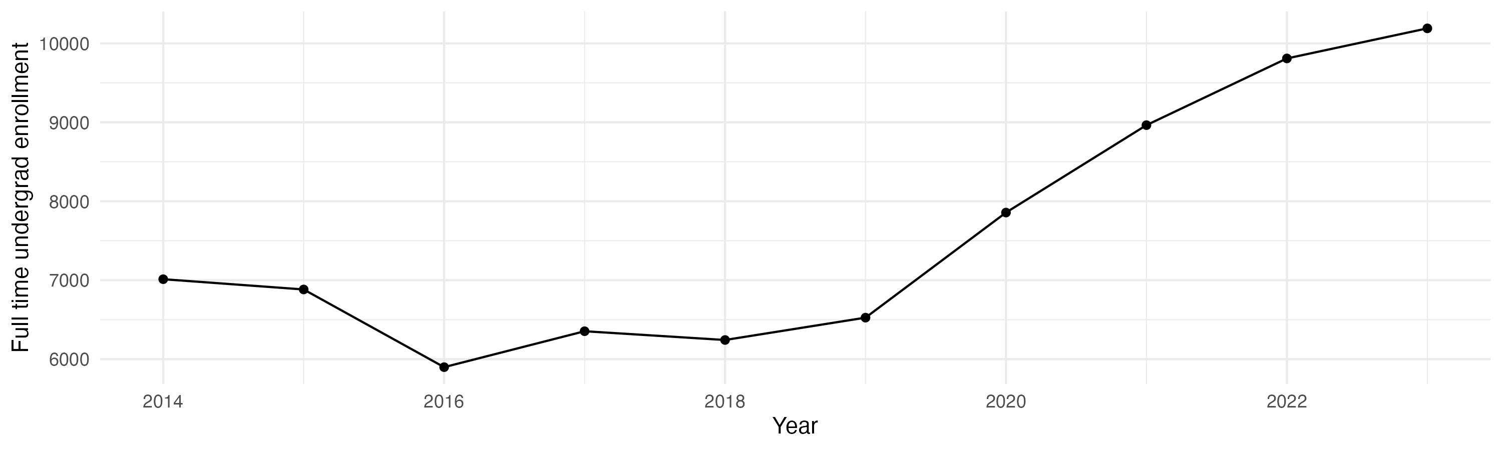 Line plot showing the the full time undergraduate enrollment over time