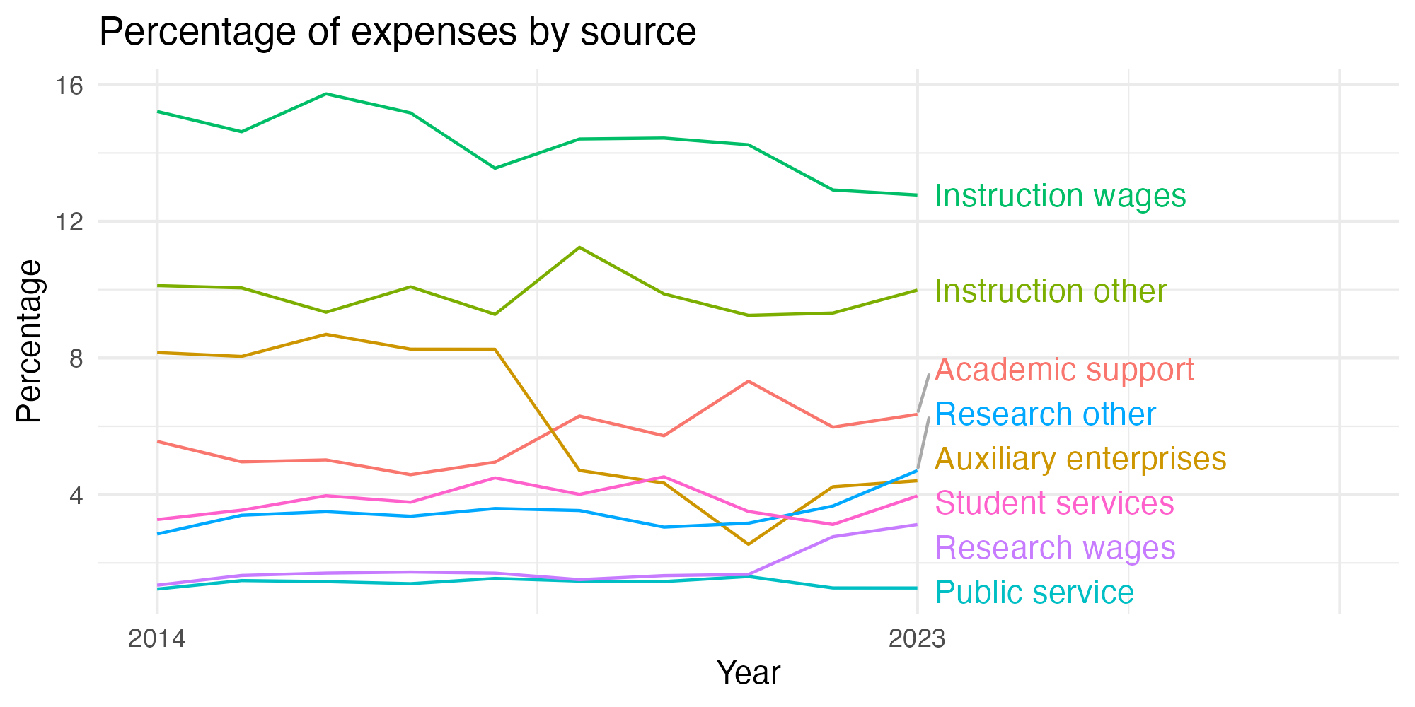 Line plot showing expenses by category over time.
