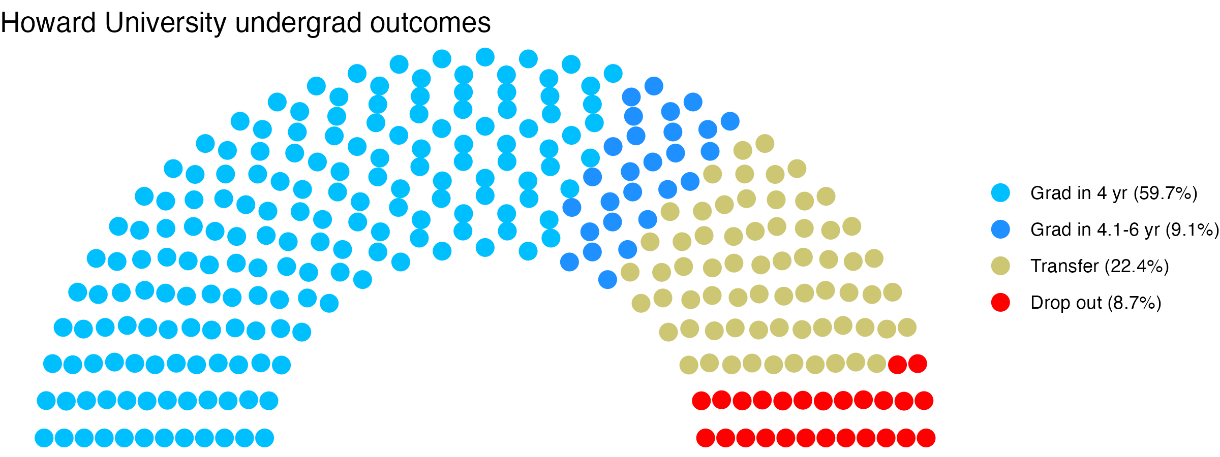 Parliament plot showing the outcomes for full time undergraduates