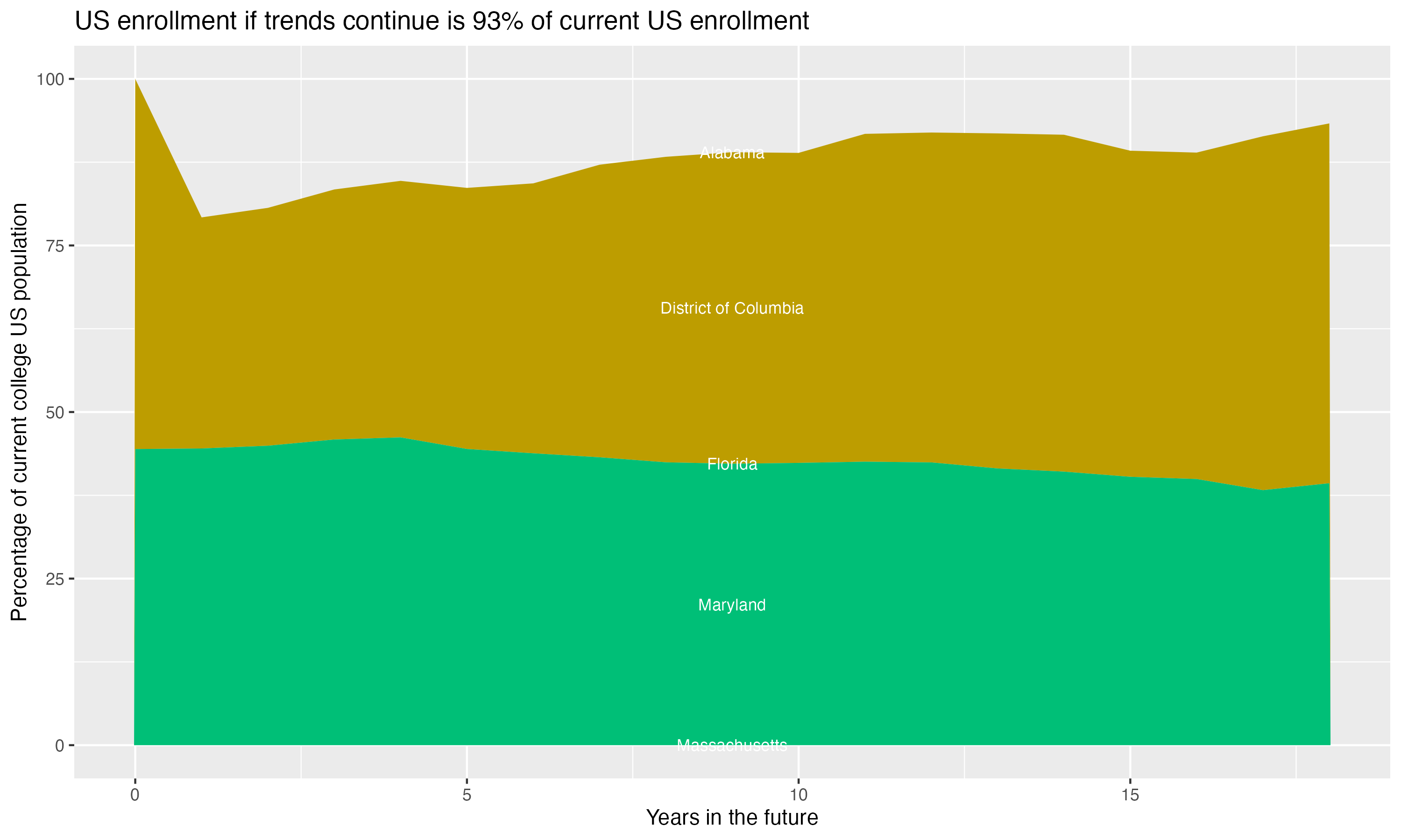 Stacked area plot showing trends if enrollment of 18 year olds per state stay constant; it will be 93percent of the current population.
