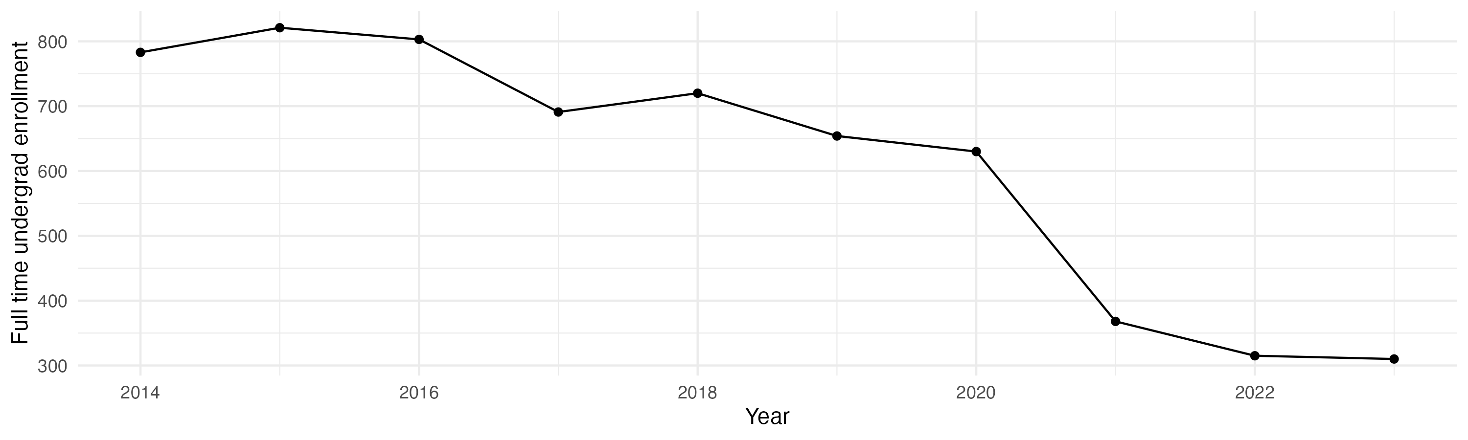 Line plot showing the the full time undergraduate enrollment over time