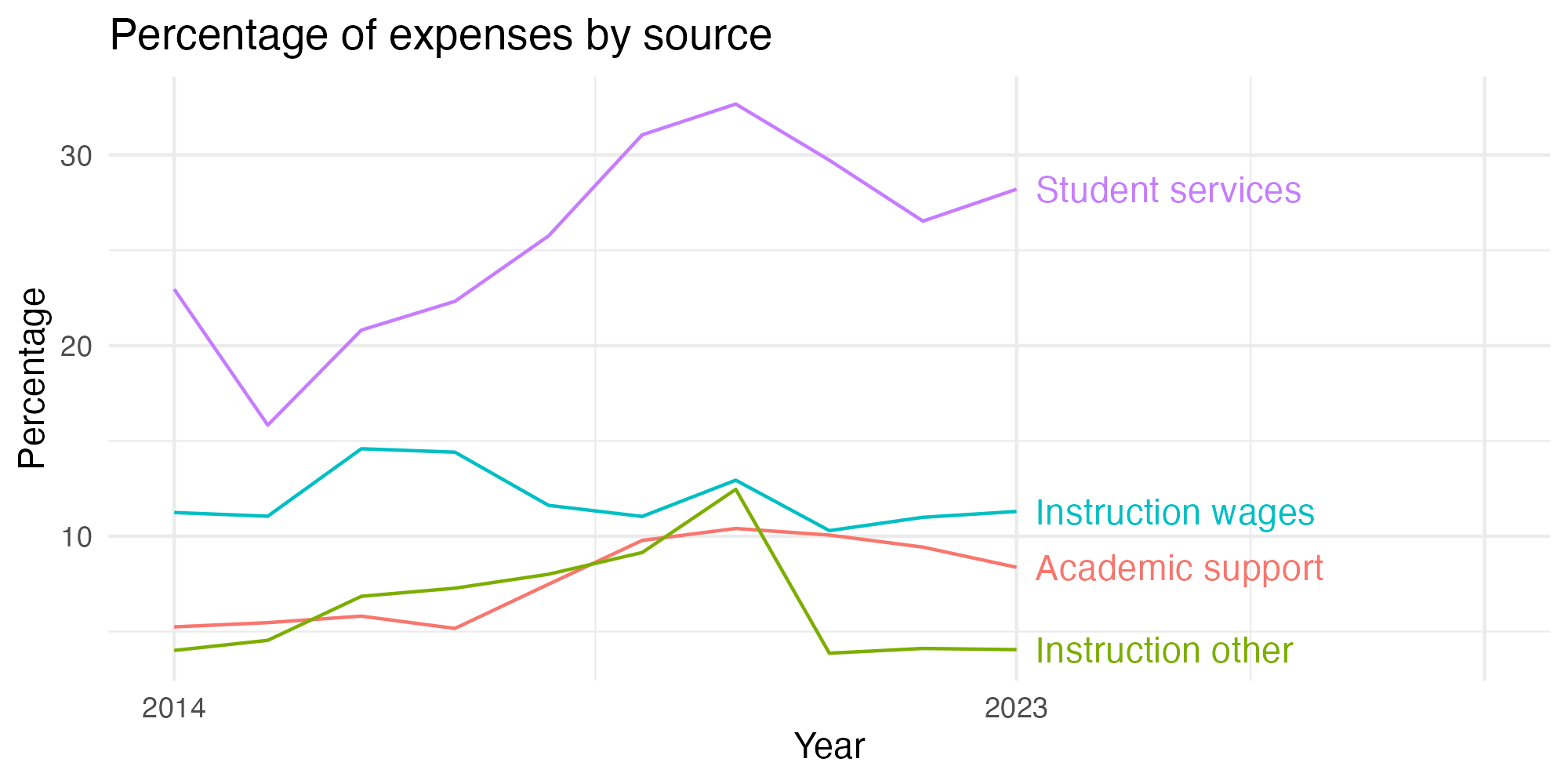 Line plot showing expenses by category over time.