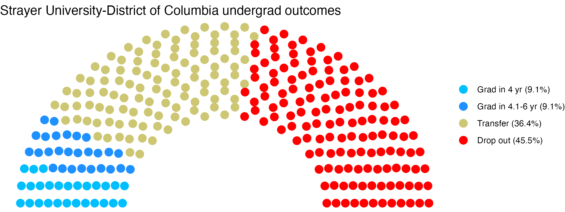 Parliament plot showing the outcomes for full time undergraduates