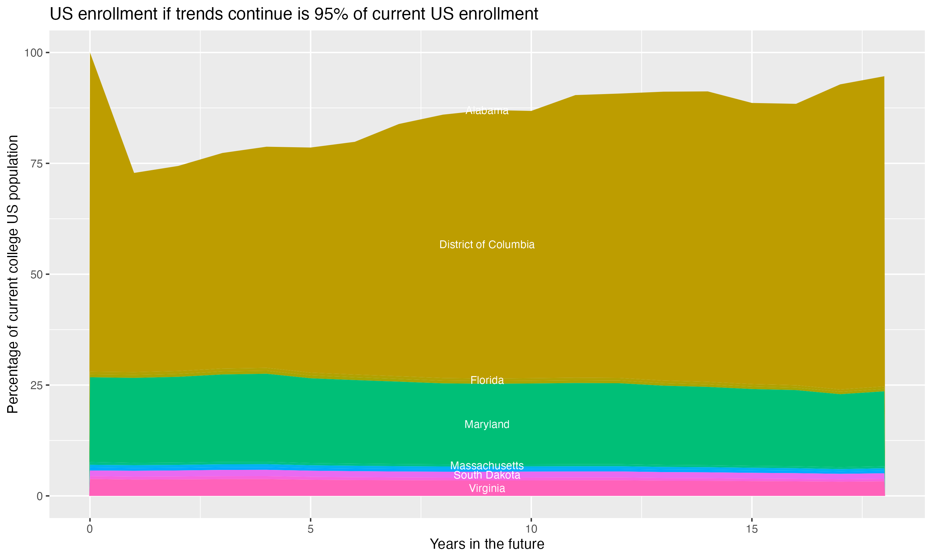 Stacked area plot showing trends if enrollment of 18 year olds per state stay constant; it will be 95percent of the current population.