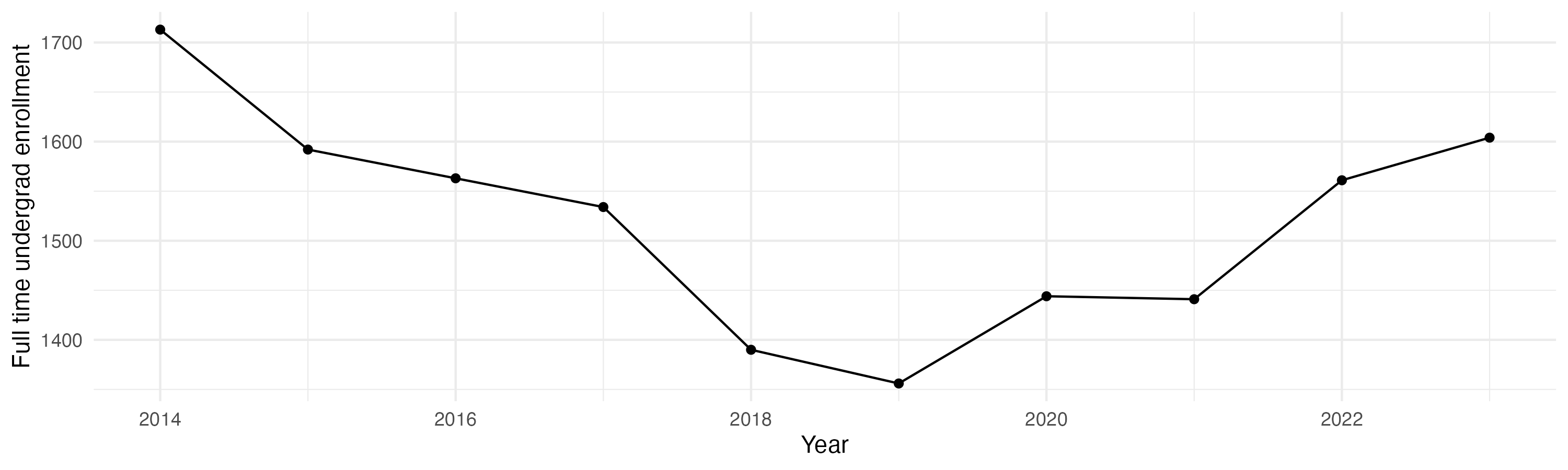 Line plot showing the the full time undergraduate enrollment over time
