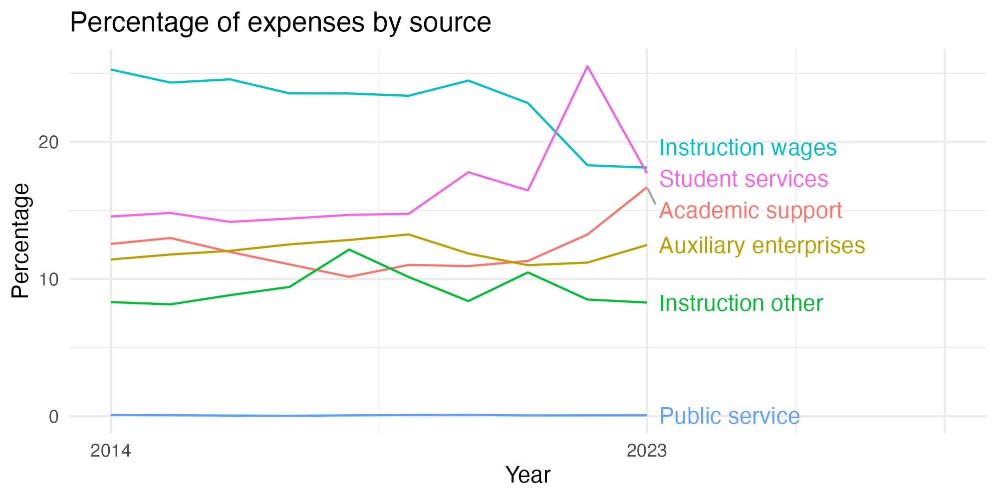 Line plot showing expenses by category over time.
