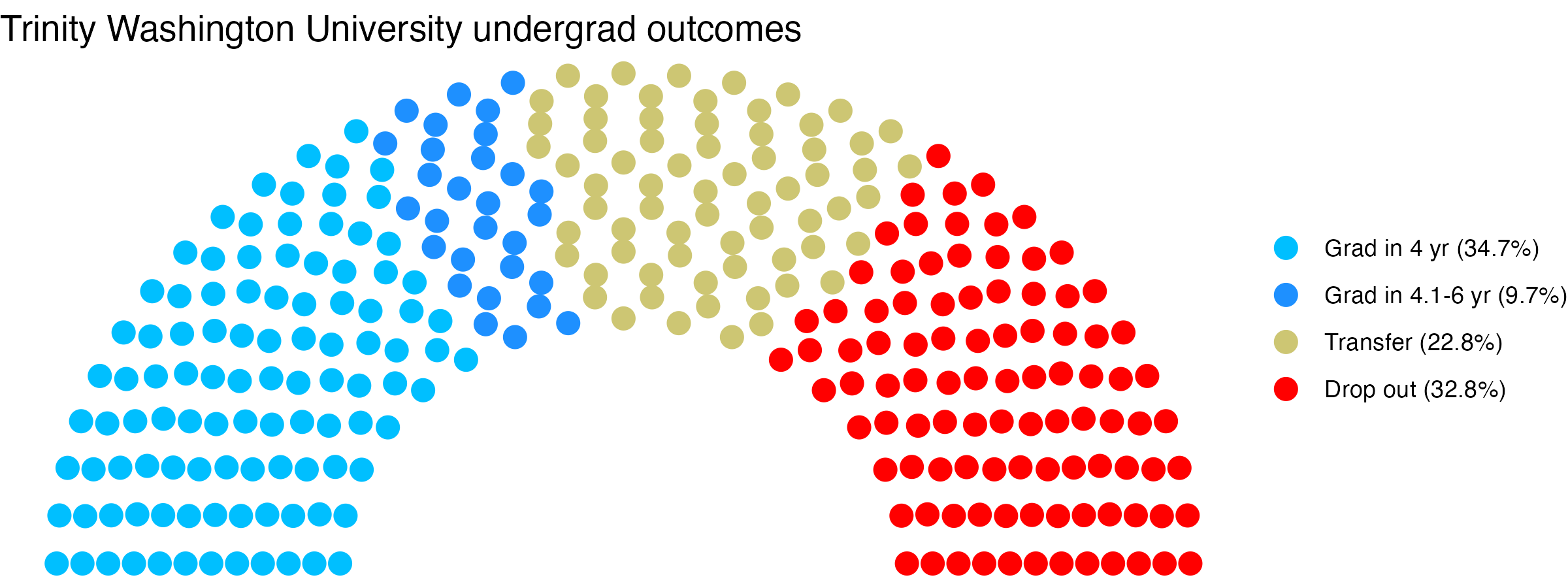 Parliament plot showing the outcomes for full time undergraduates