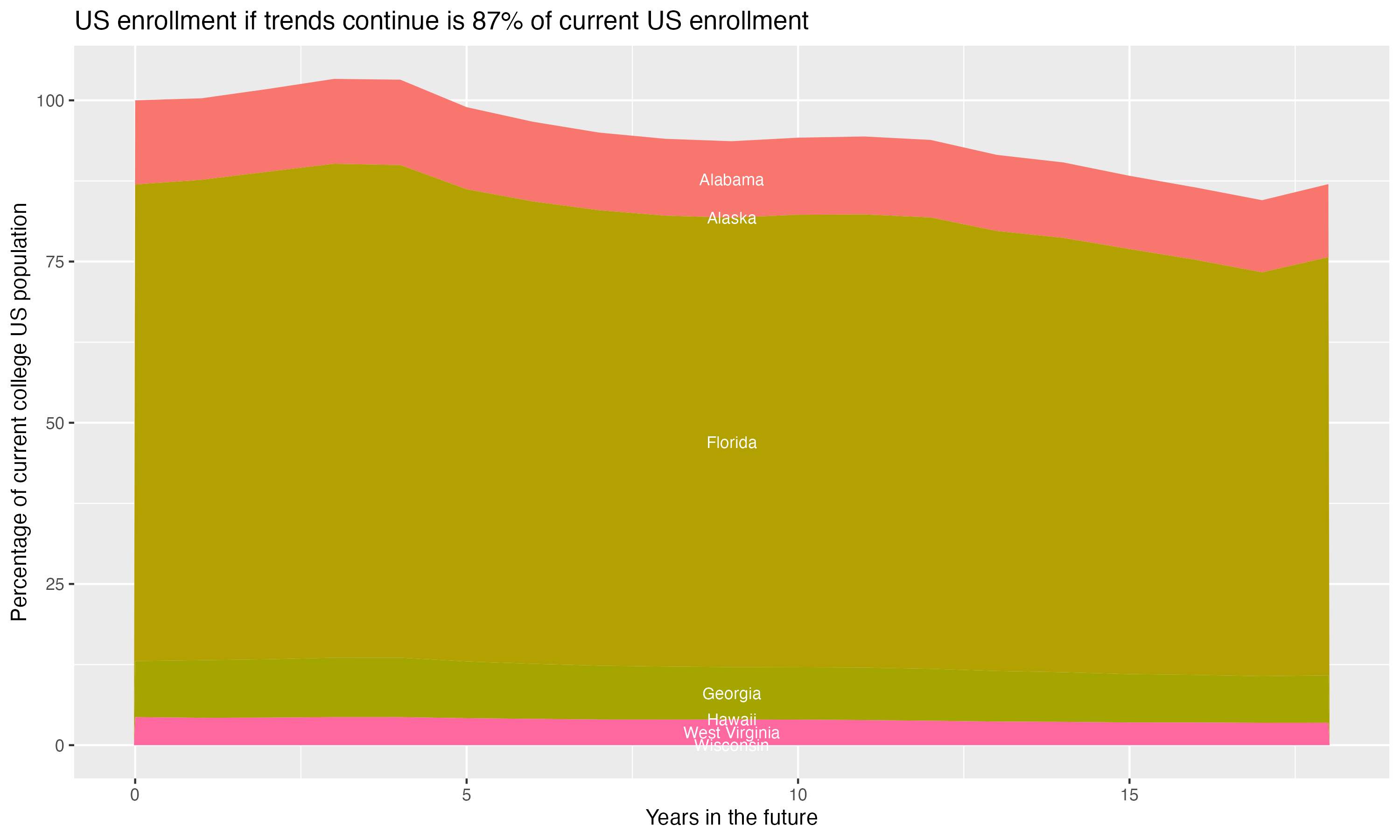 Stacked area plot showing trends if enrollment of 18 year olds per state stay constant; it will be 87percent of the current population.