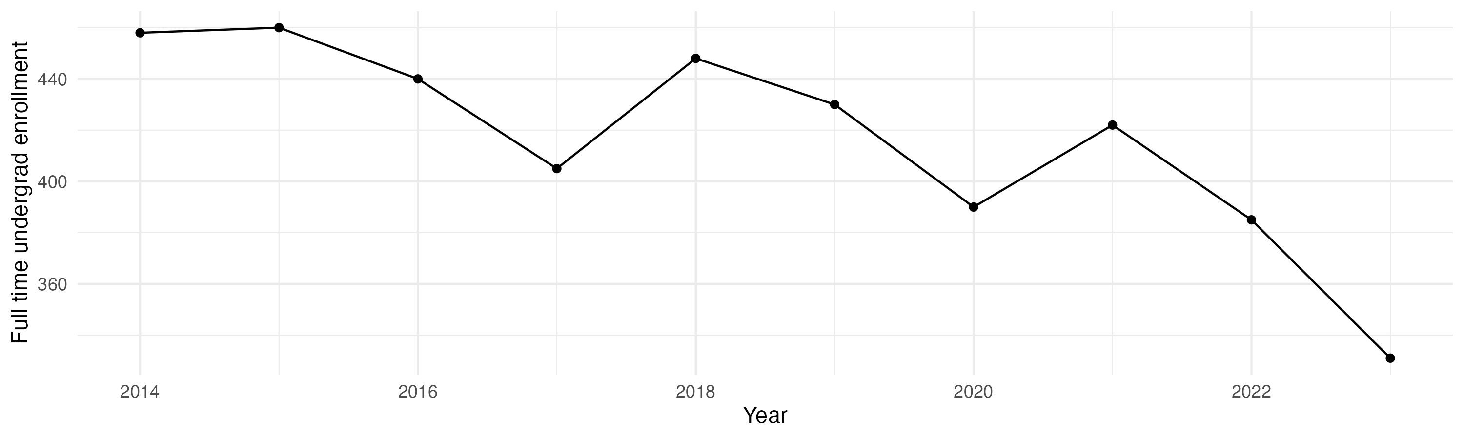 Line plot showing the the full time undergraduate enrollment over time
