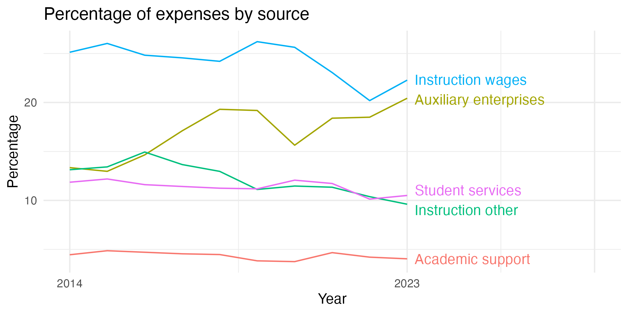 Line plot showing expenses by category over time.