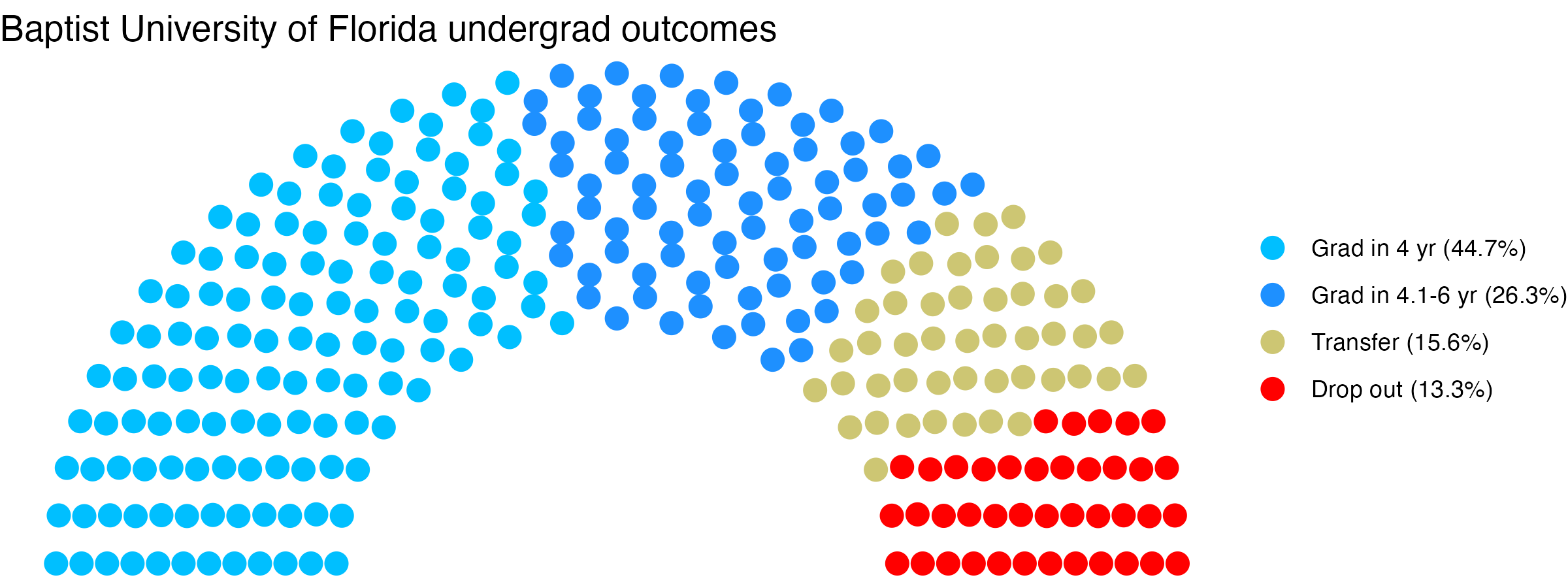 Parliament plot showing the outcomes for full time undergraduates