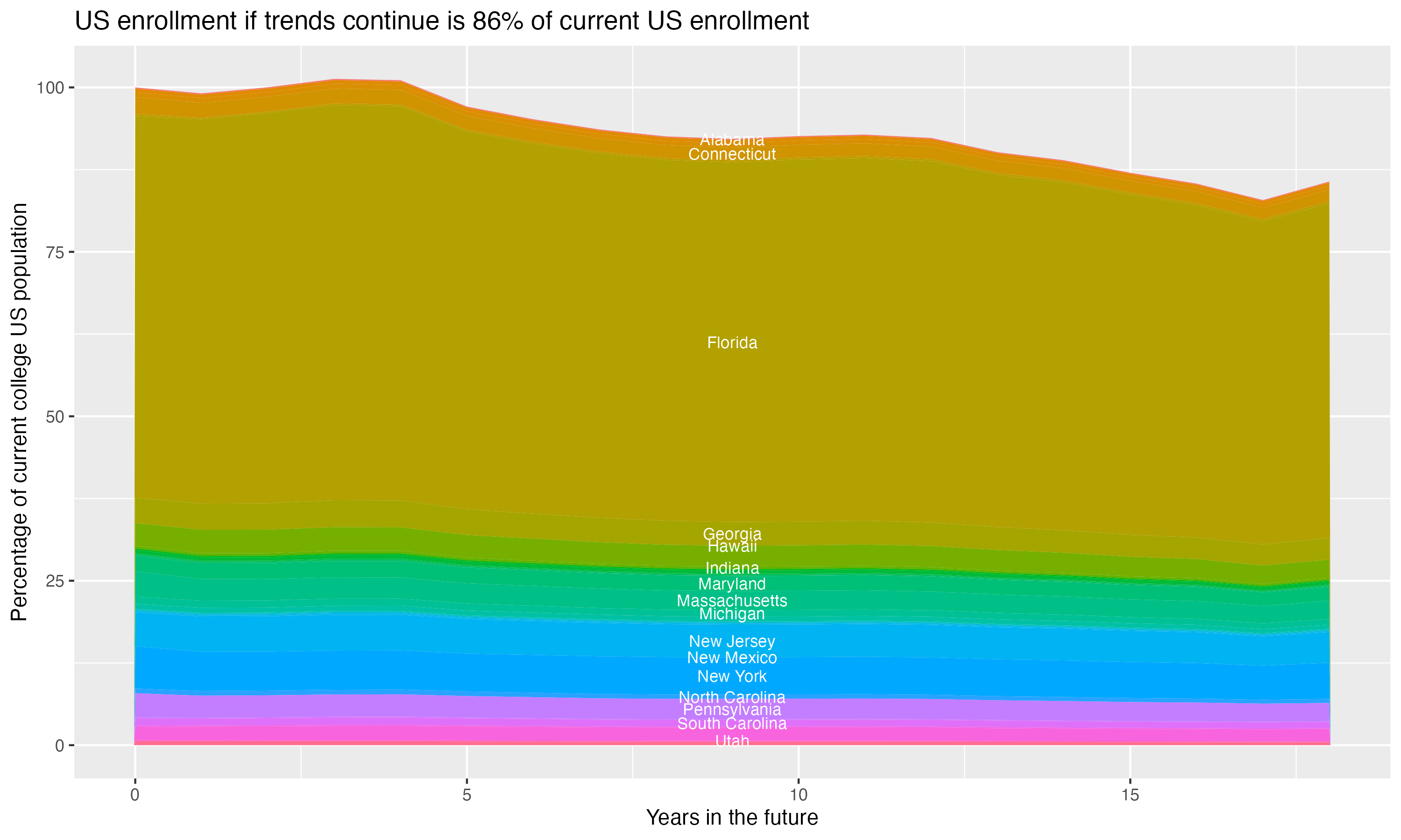 Stacked area plot showing trends if enrollment of 18 year olds per state stay constant; it will be 86percent of the current population.