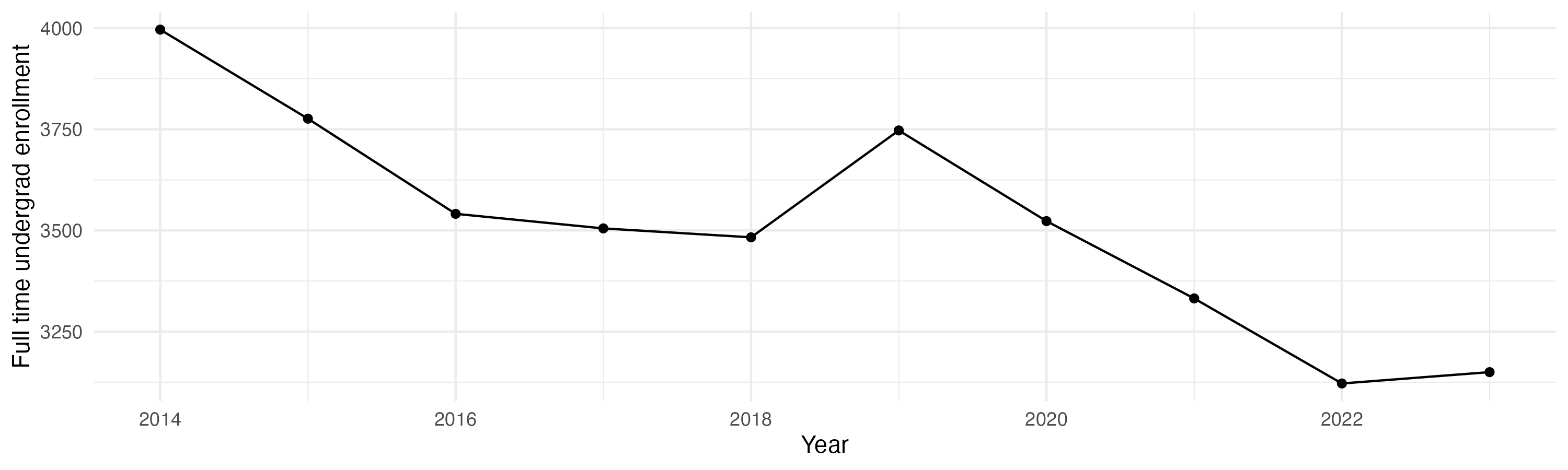 Line plot showing the the full time undergraduate enrollment over time