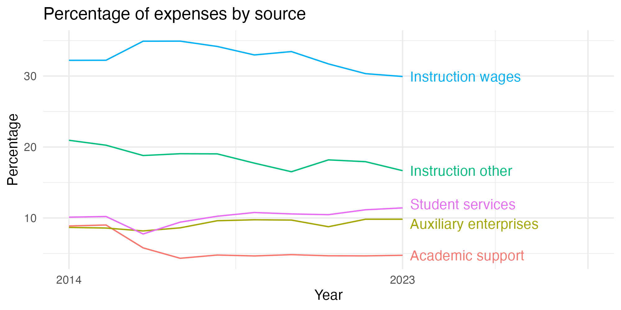Line plot showing expenses by category over time.