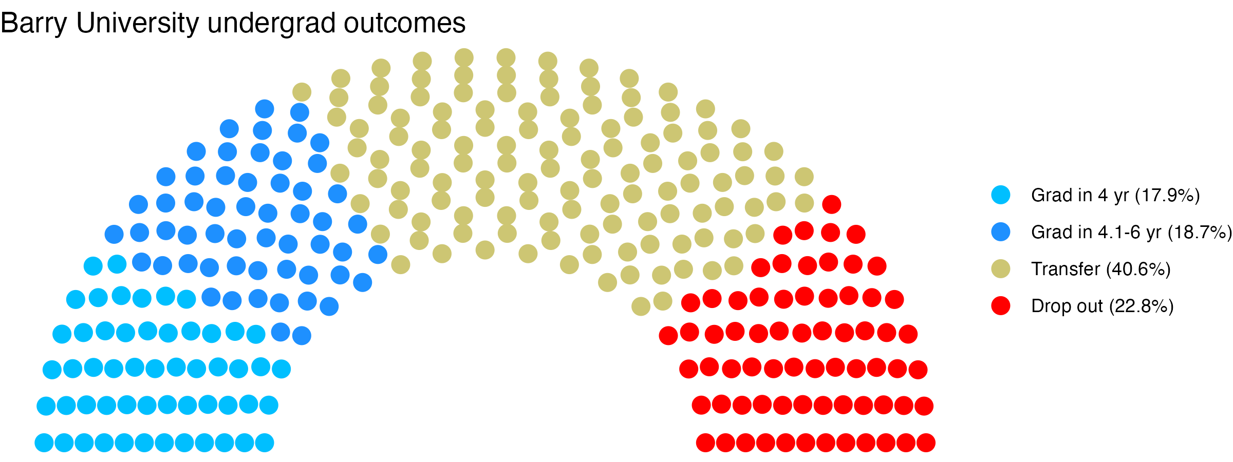 Parliament plot showing the outcomes for full time undergraduates
