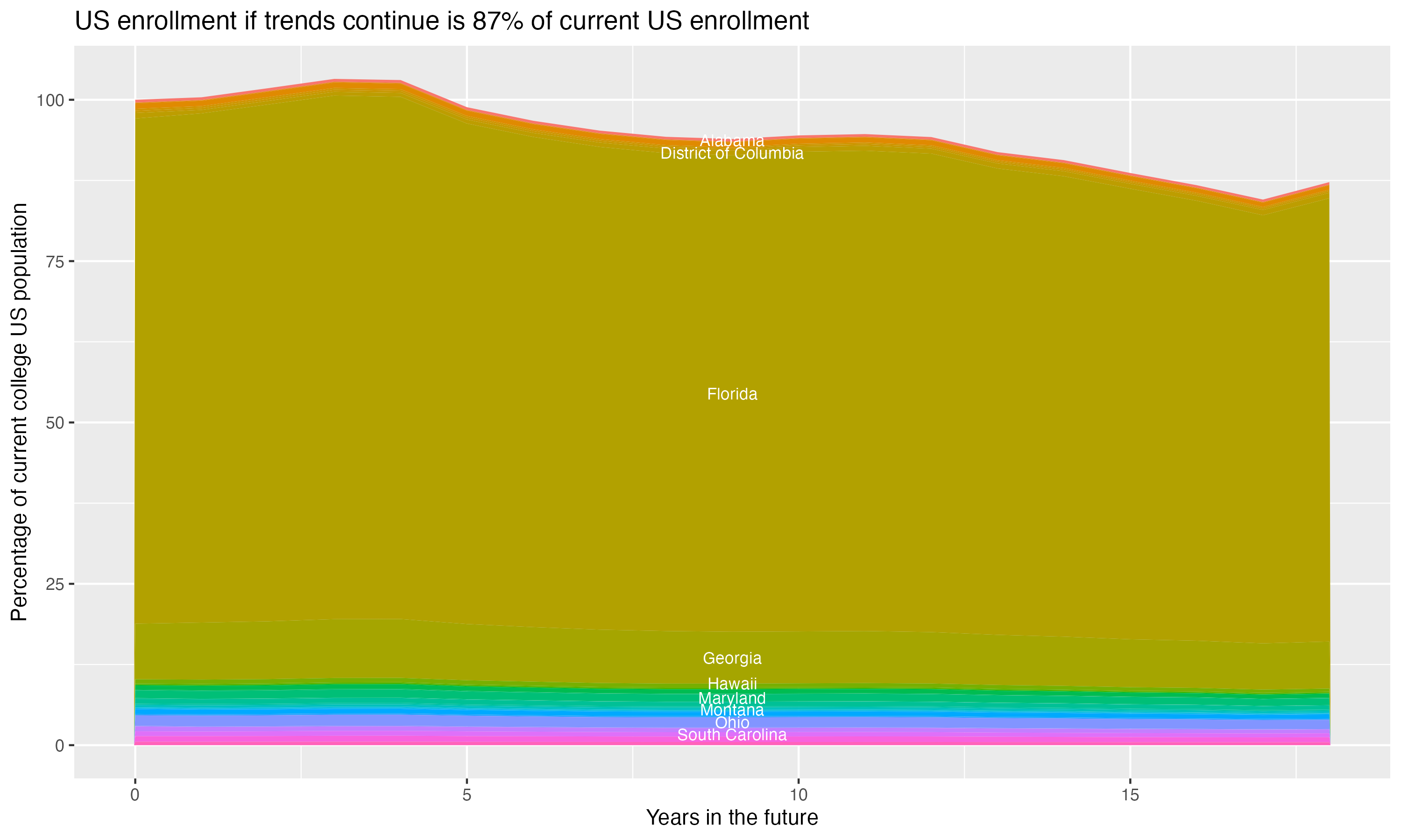 Stacked area plot showing trends if enrollment of 18 year olds per state stay constant; it will be 87percent of the current population.