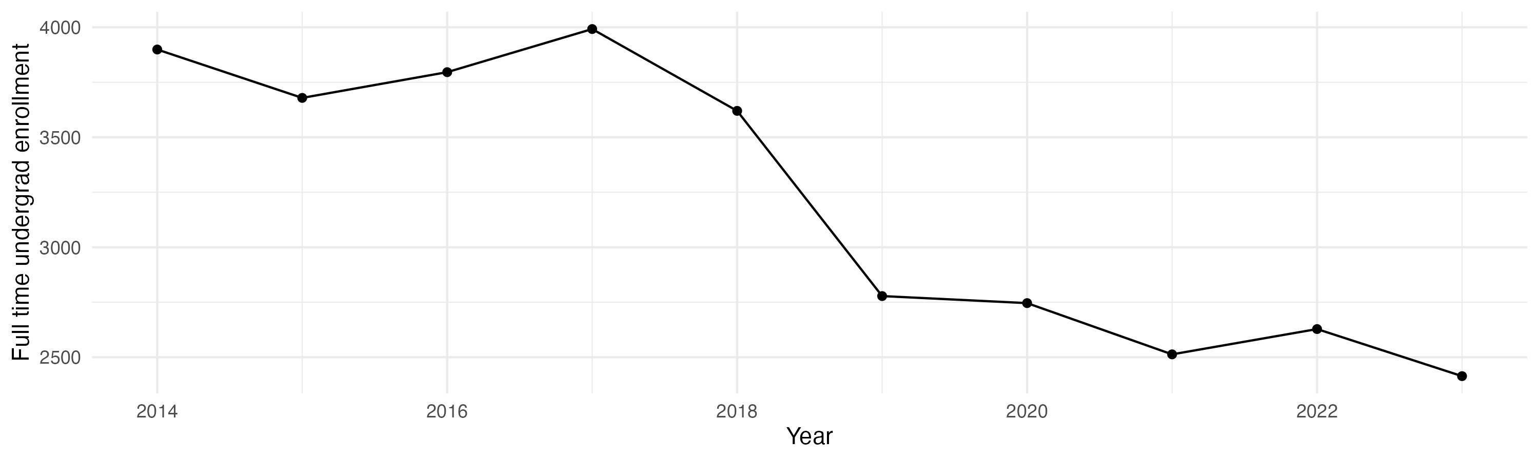 Line plot showing the the full time undergraduate enrollment over time