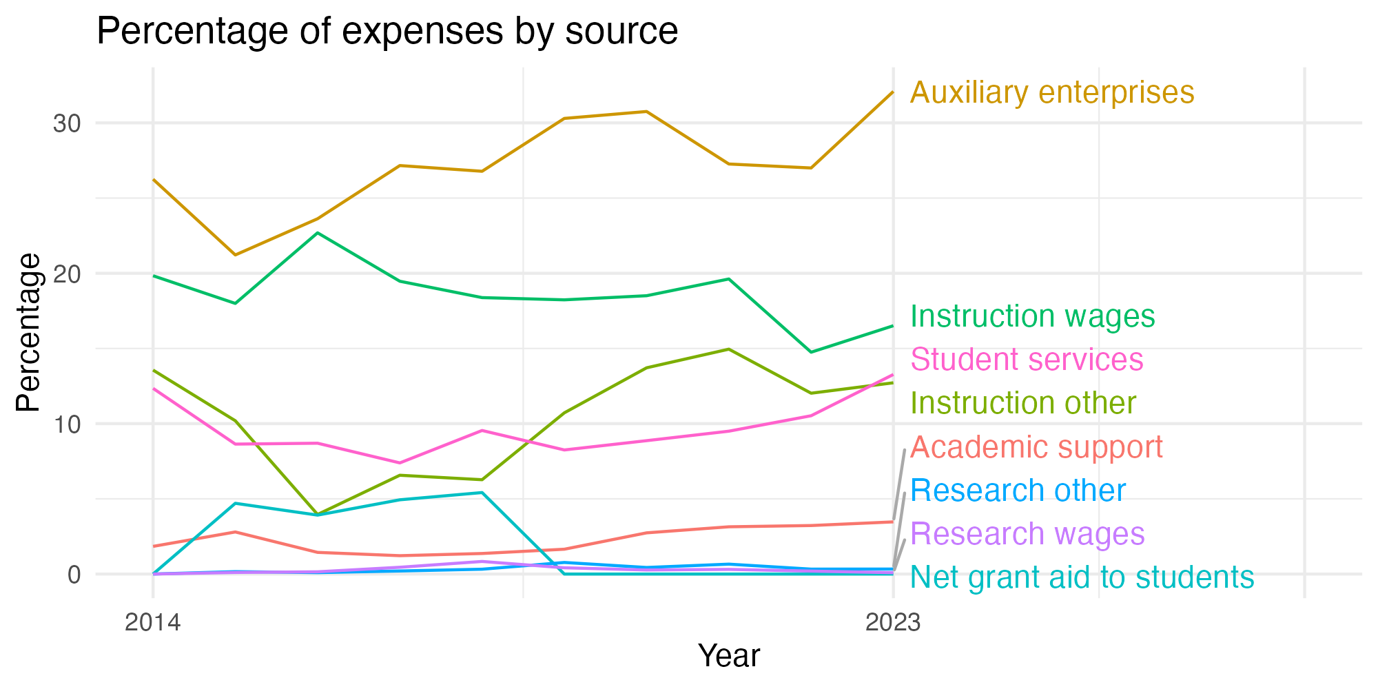 Line plot showing expenses by category over time.