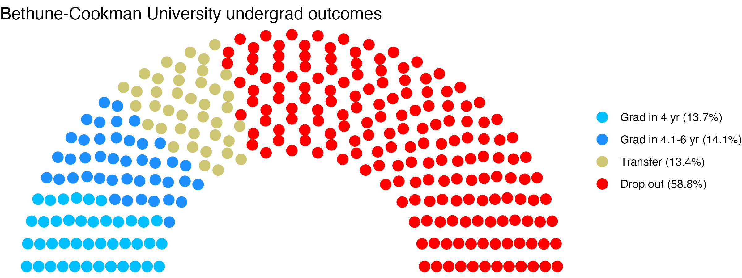 Parliament plot showing the outcomes for full time undergraduates