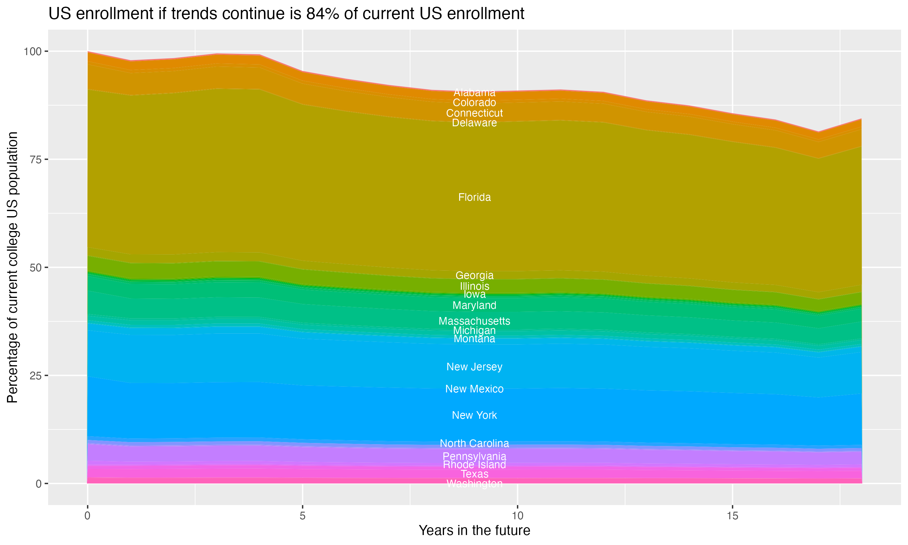 Stacked area plot showing trends if enrollment of 18 year olds per state stay constant; it will be 84percent of the current population.