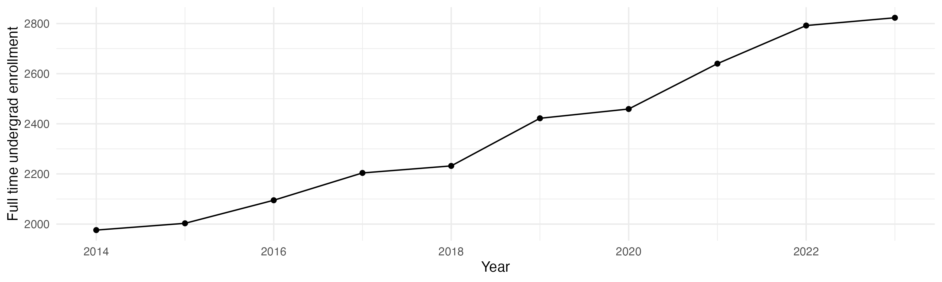 Line plot showing the the full time undergraduate enrollment over time