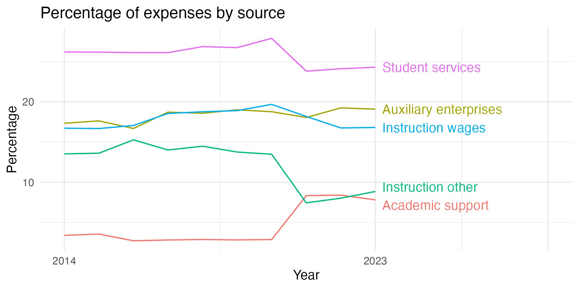 Line plot showing expenses by category over time.