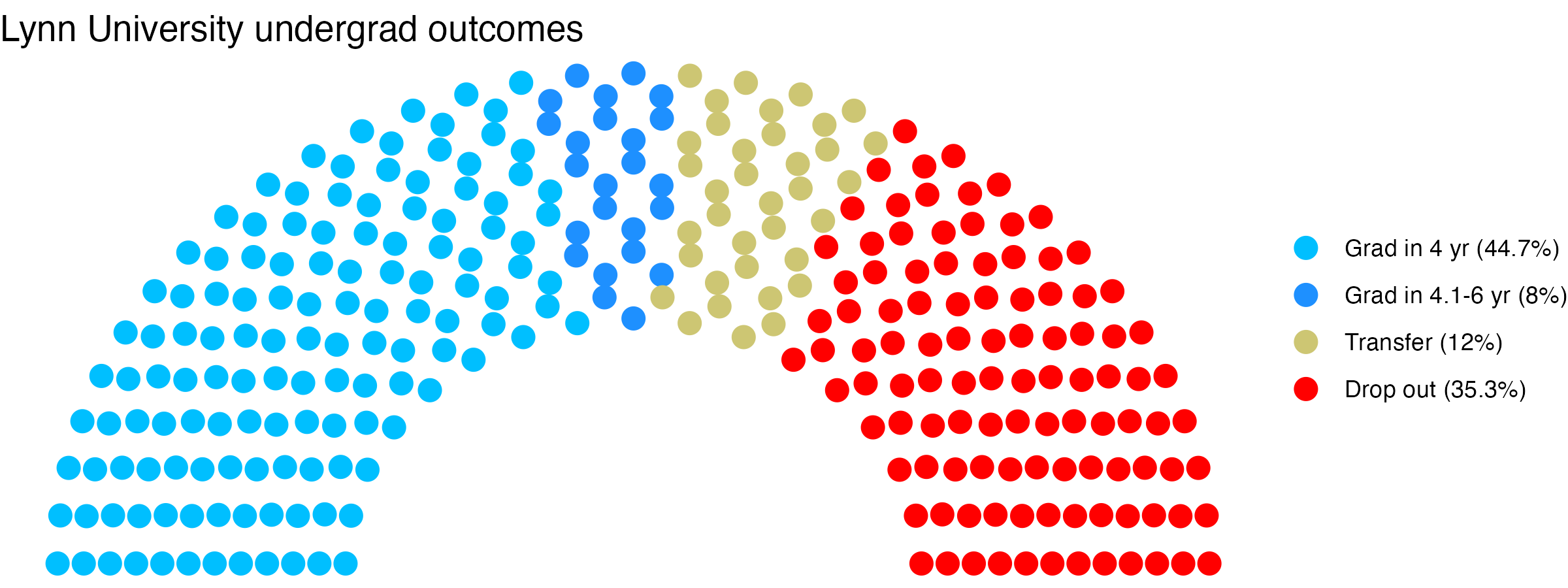 Parliament plot showing the outcomes for full time undergraduates