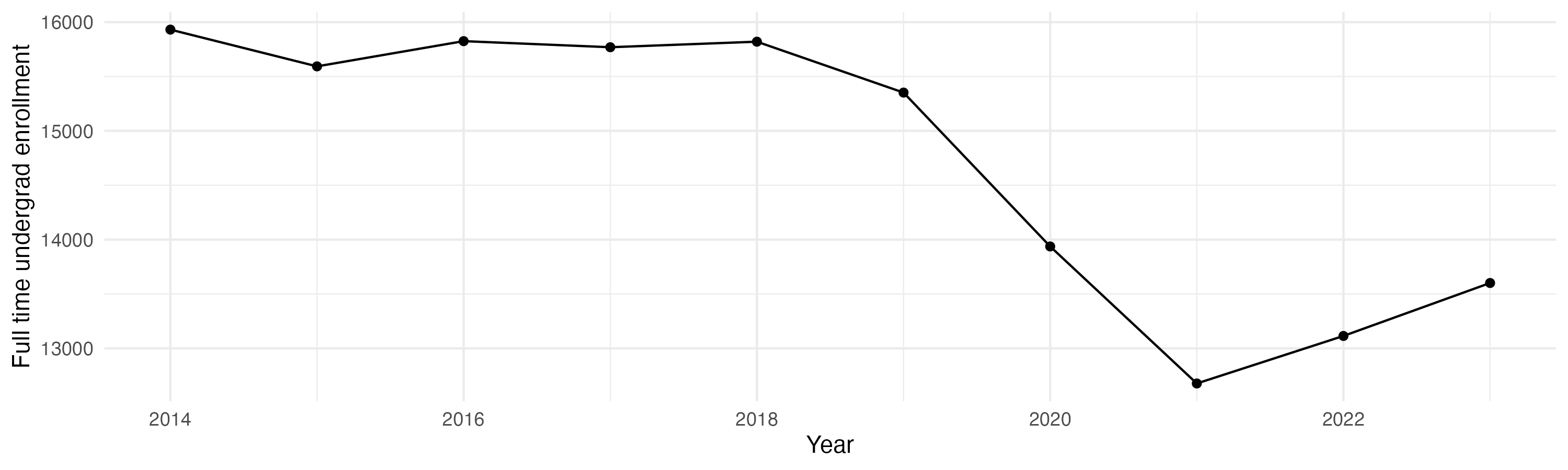 Line plot showing the the full time undergraduate enrollment over time