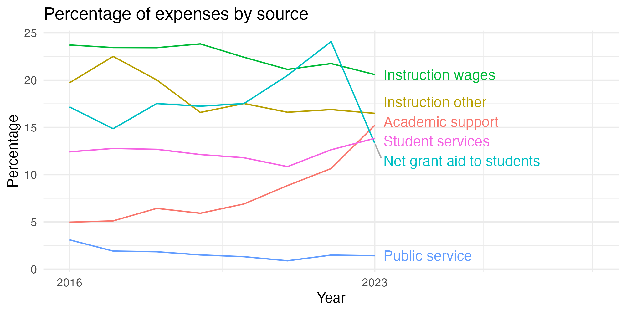 Line plot showing expenses by category over time.