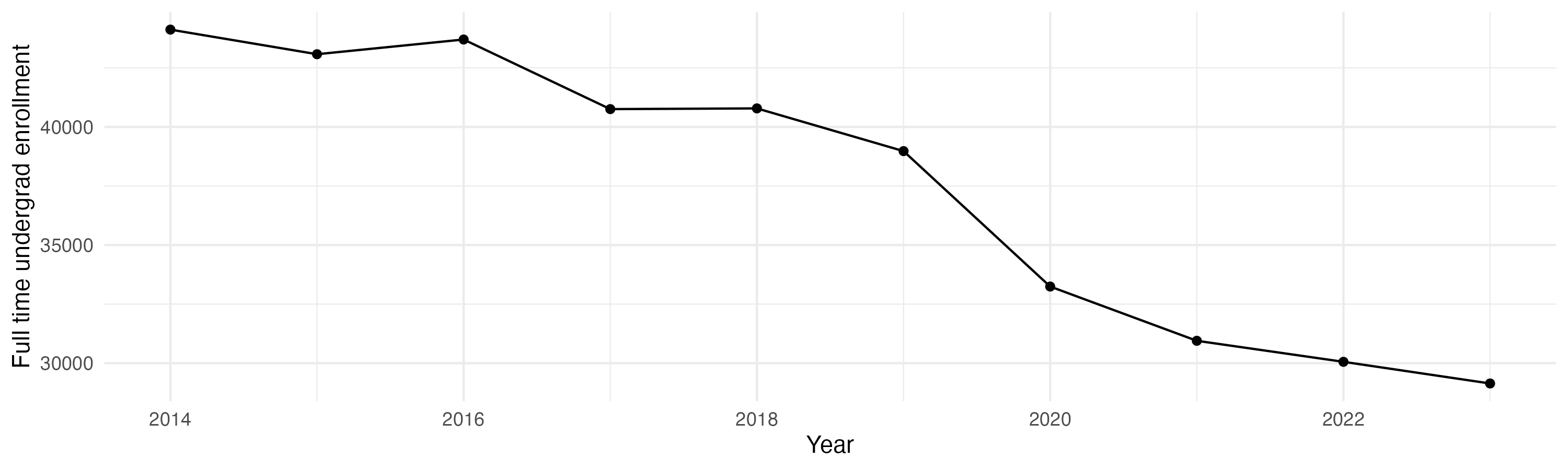 Line plot showing the the full time undergraduate enrollment over time