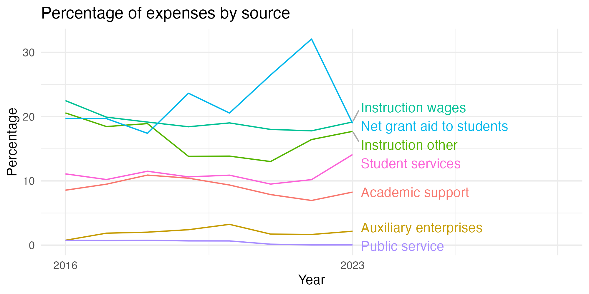 Line plot showing expenses by category over time.