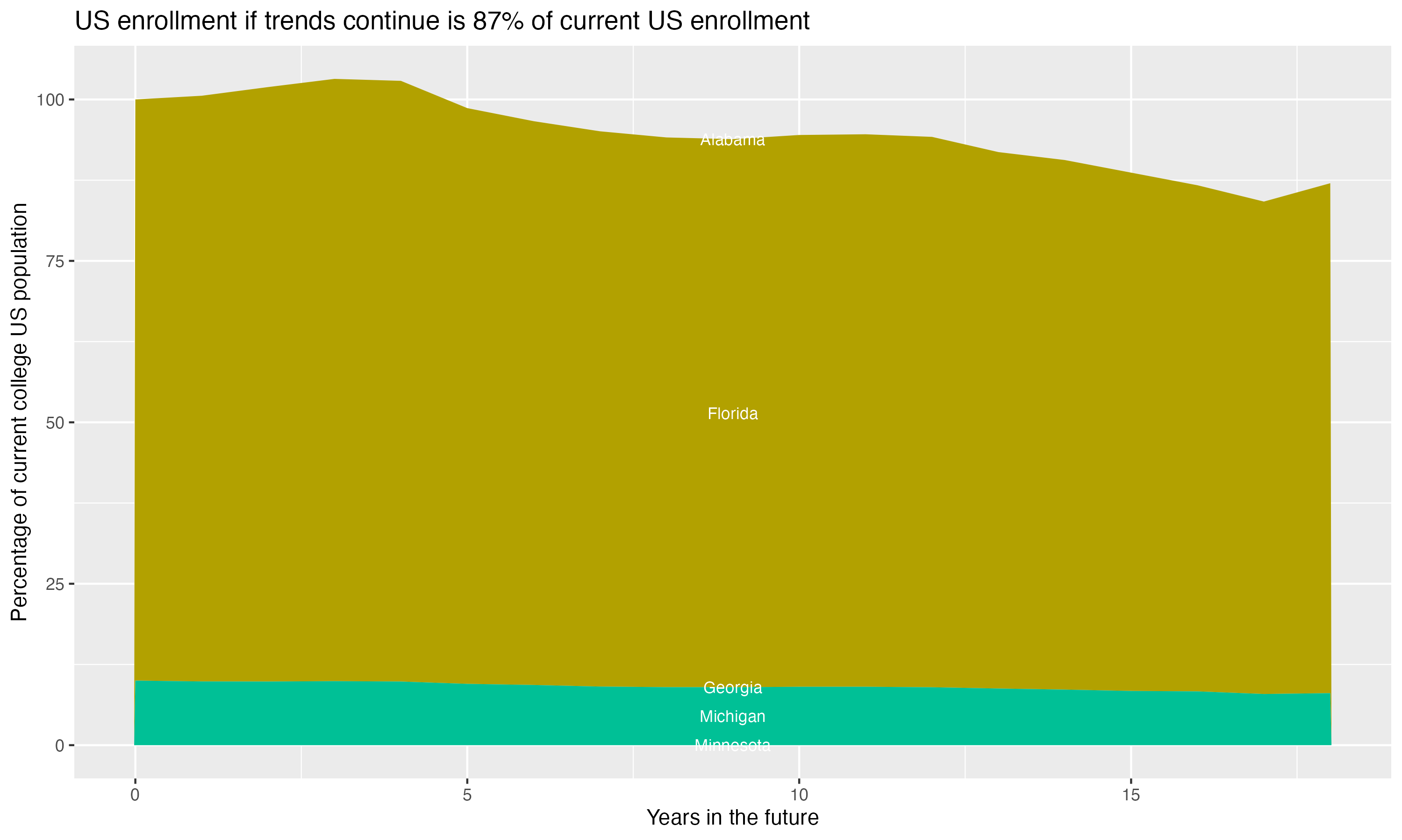 Stacked area plot showing trends if enrollment of 18 year olds per state stay constant; it will be 87percent of the current population.