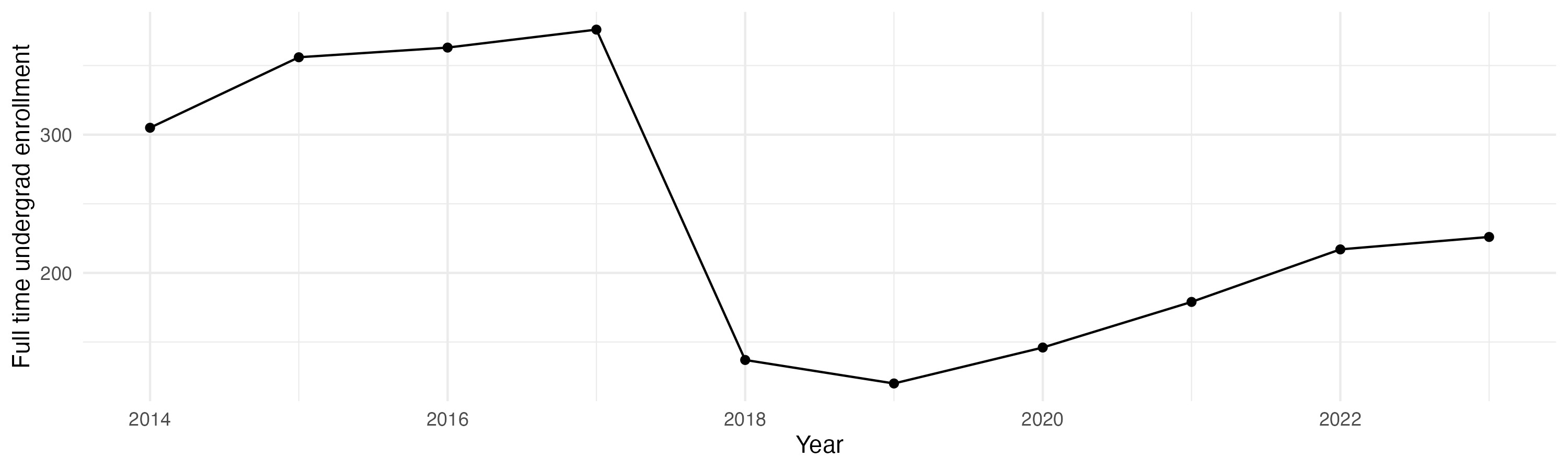 Line plot showing the the full time undergraduate enrollment over time