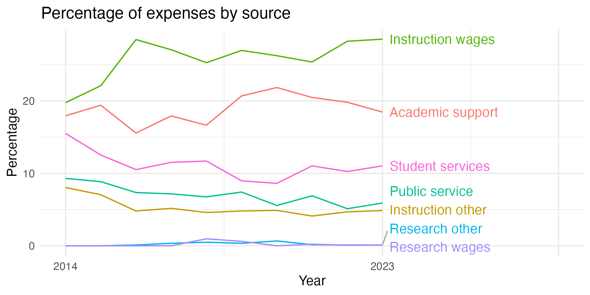 Line plot showing expenses by category over time.