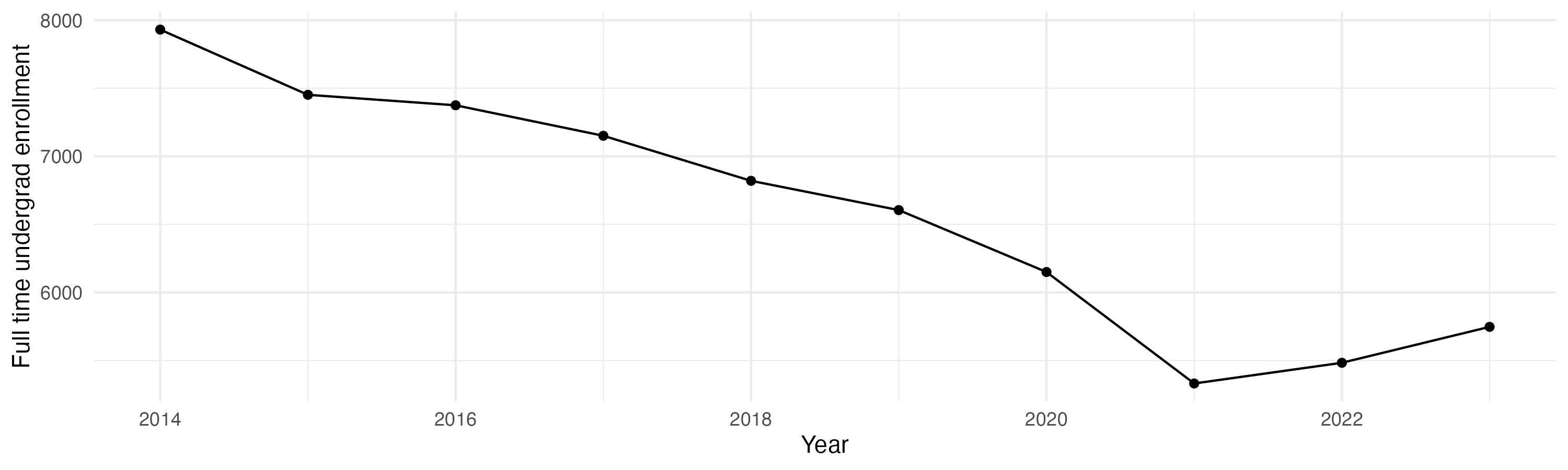 Line plot showing the the full time undergraduate enrollment over time