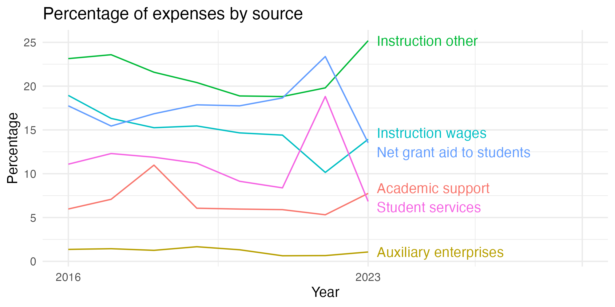 Line plot showing expenses by category over time.