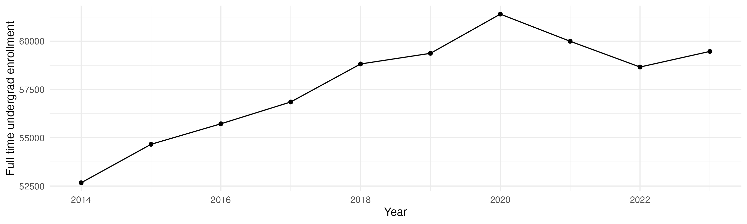 Line plot showing the the full time undergraduate enrollment over time