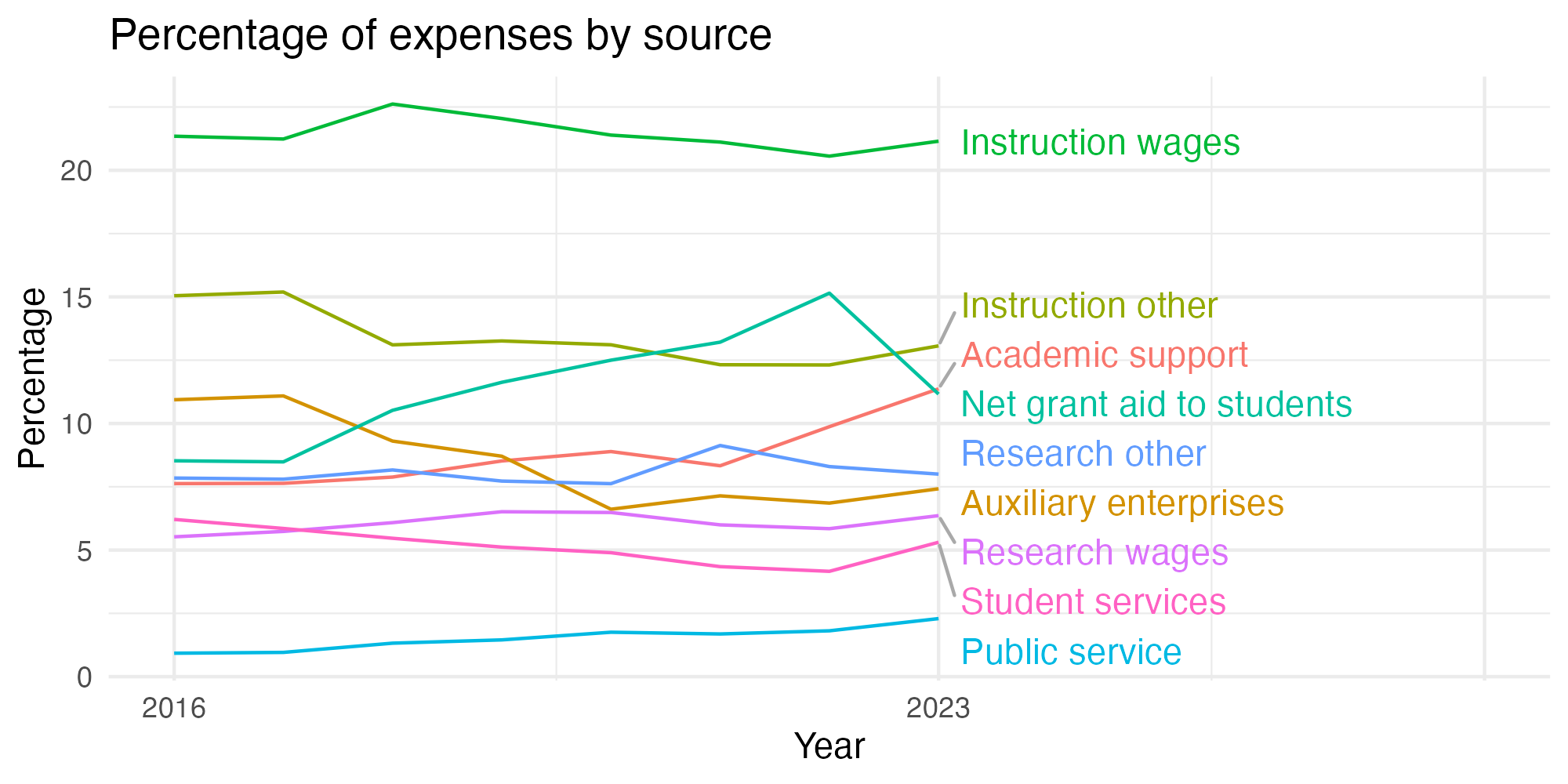 Line plot showing expenses by category over time.
