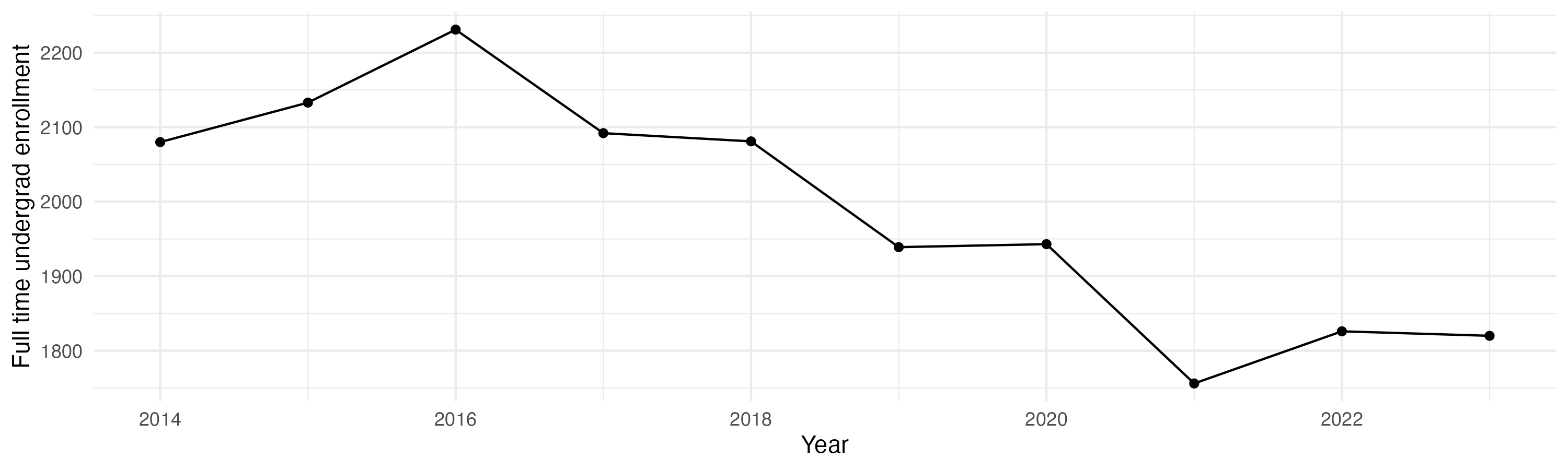 Line plot showing the the full time undergraduate enrollment over time