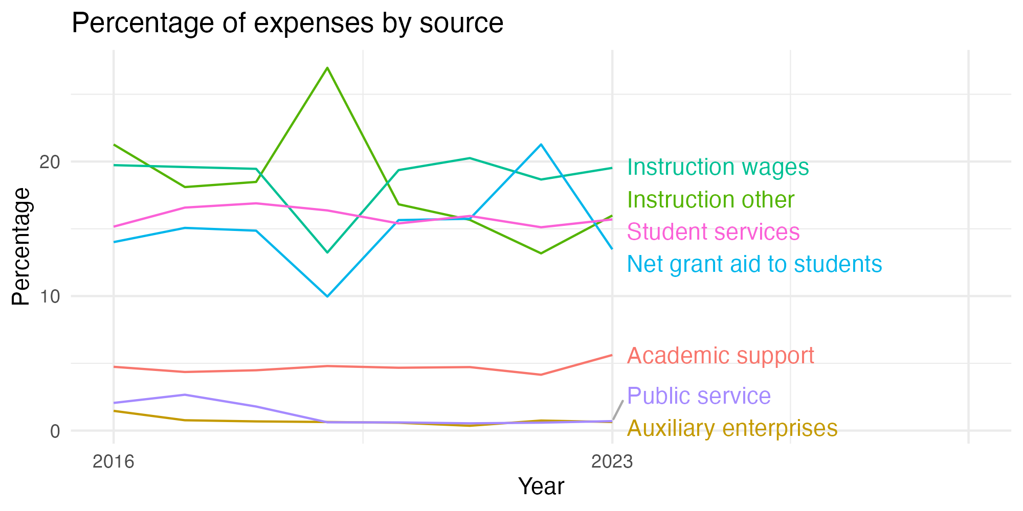 Line plot showing expenses by category over time.