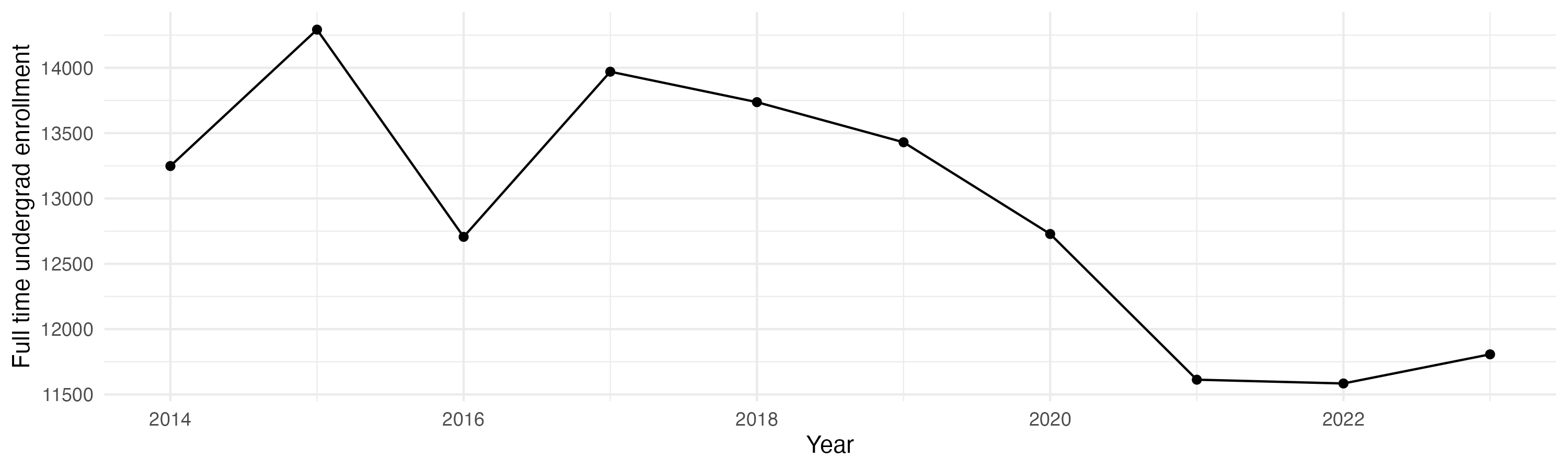 Line plot showing the the full time undergraduate enrollment over time