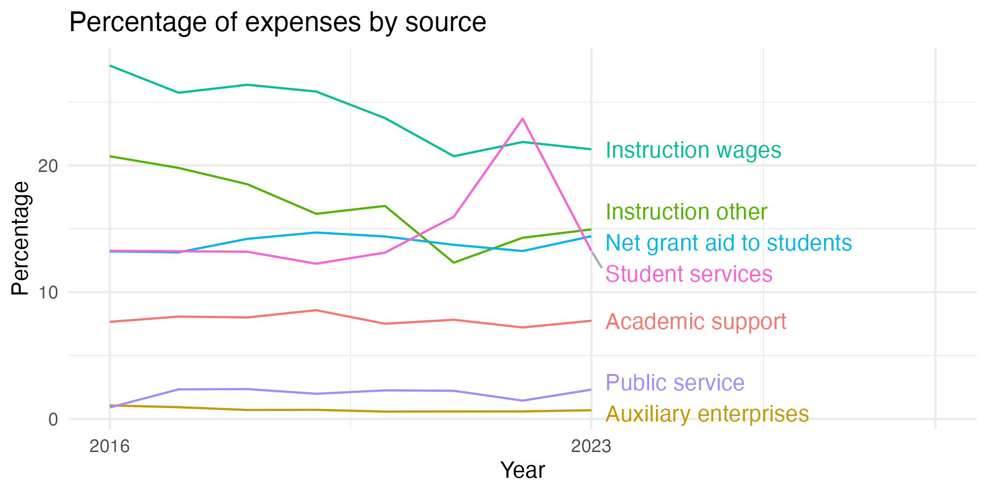 Line plot showing expenses by category over time.