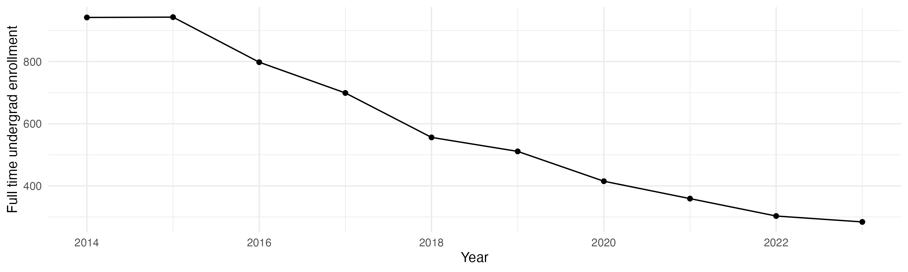 Line plot showing the the full time undergraduate enrollment over time