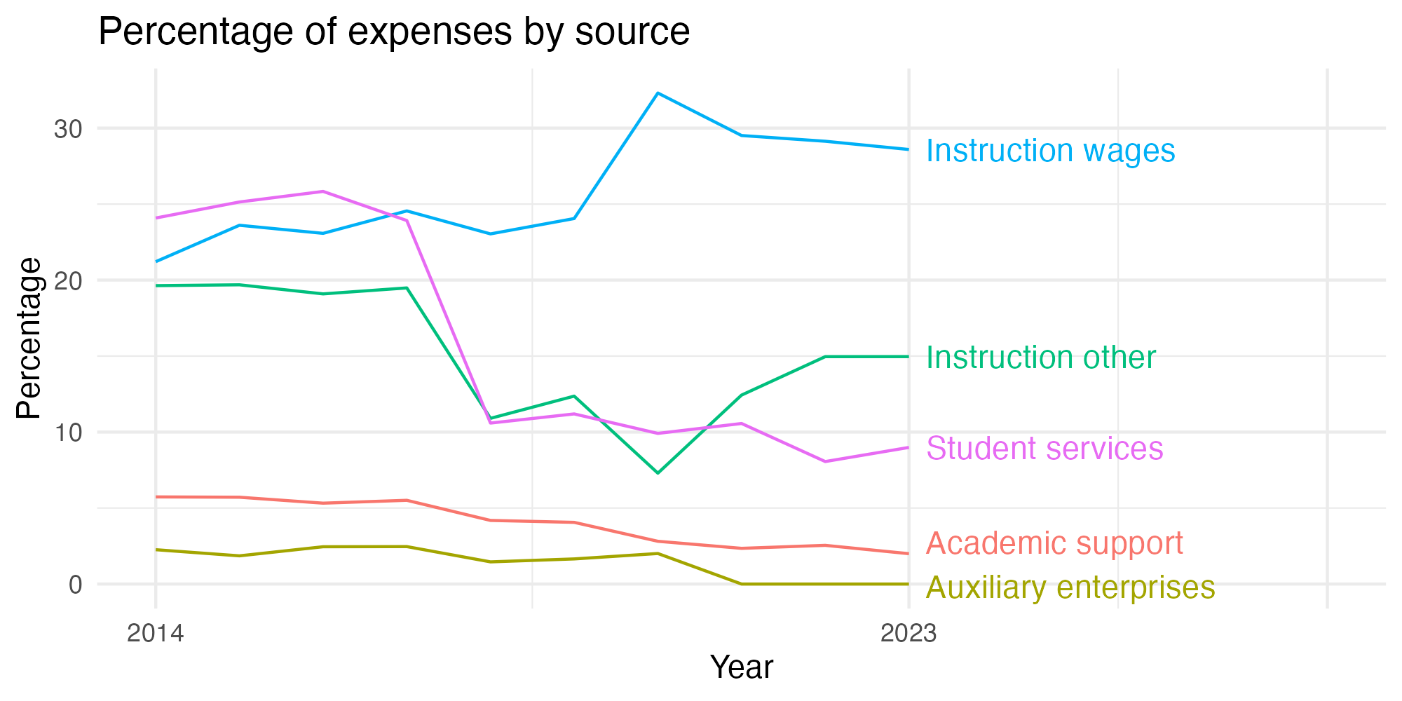 Line plot showing expenses by category over time.