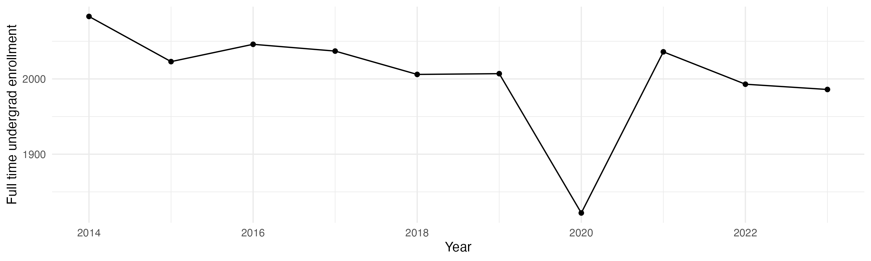 Line plot showing the the full time undergraduate enrollment over time